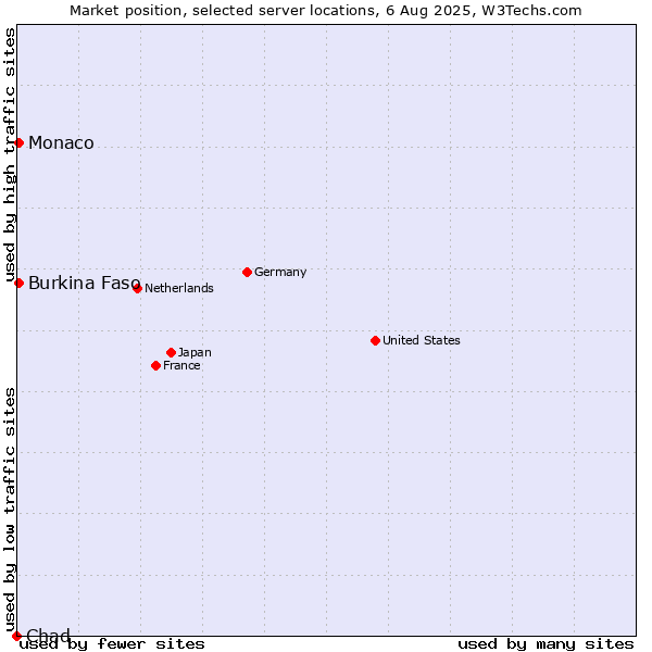 Market position of Burkina Faso vs. Monaco vs. Chad