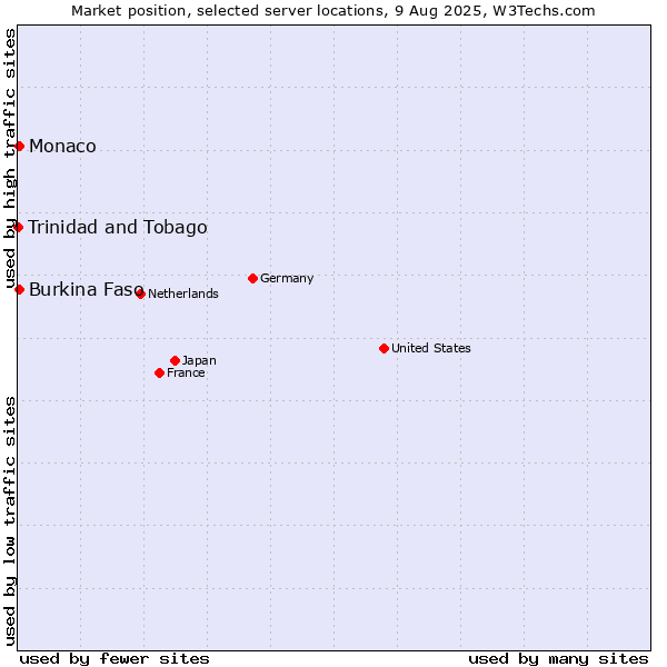 Market position of Burkina Faso vs. Monaco vs. Trinidad and Tobago