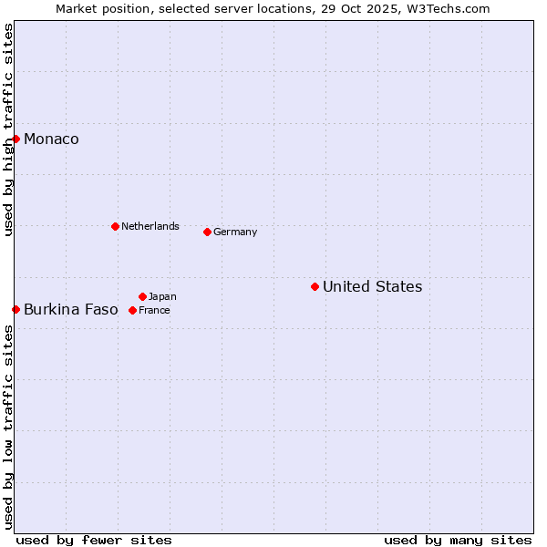 Market position of United States and territories vs. Burkina Faso vs. Monaco