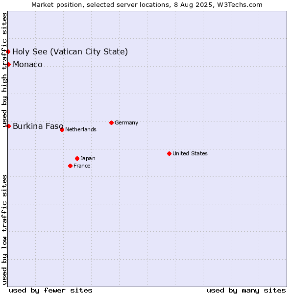 Market position of Burkina Faso vs. Monaco vs. Holy See (Vatican City State)