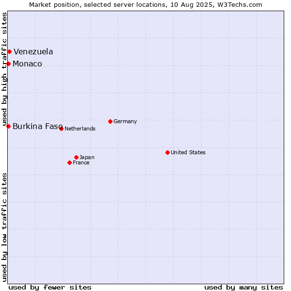 Market position of Venezuela vs. Burkina Faso vs. Monaco