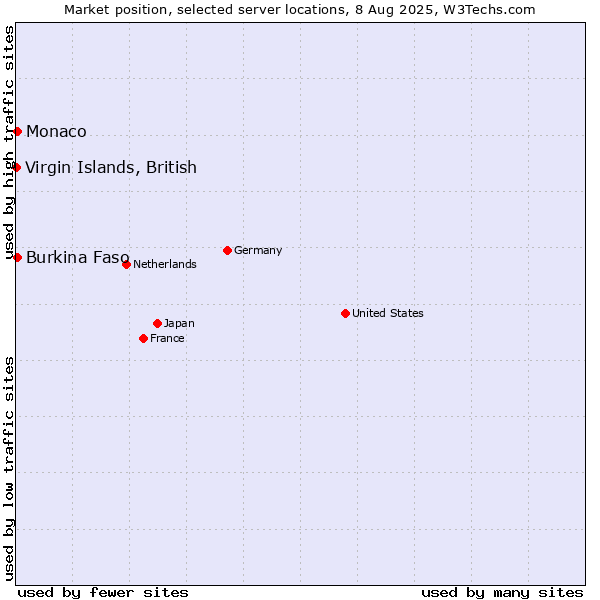 Market position of Virgin Islands, British vs. Burkina Faso vs. Monaco
