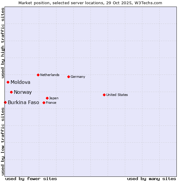 Market position of Norway vs. Moldova vs. Burkina Faso