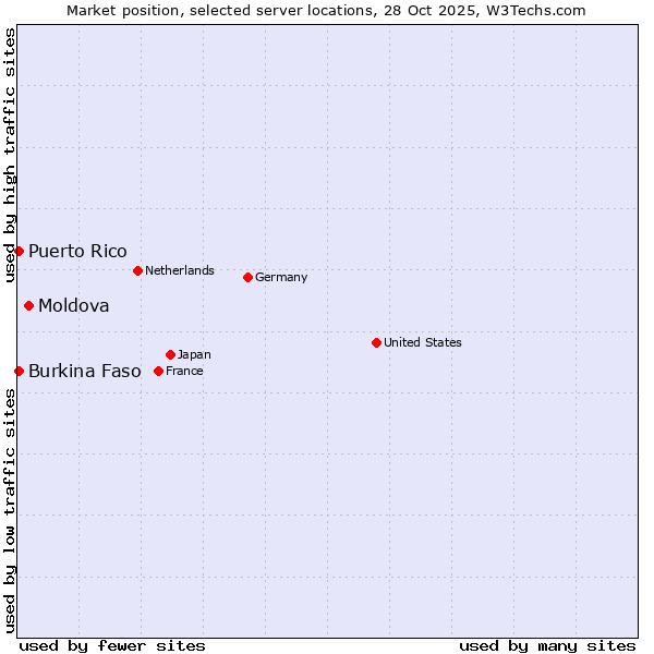 Market position of Moldova vs. Burkina Faso vs. Puerto Rico