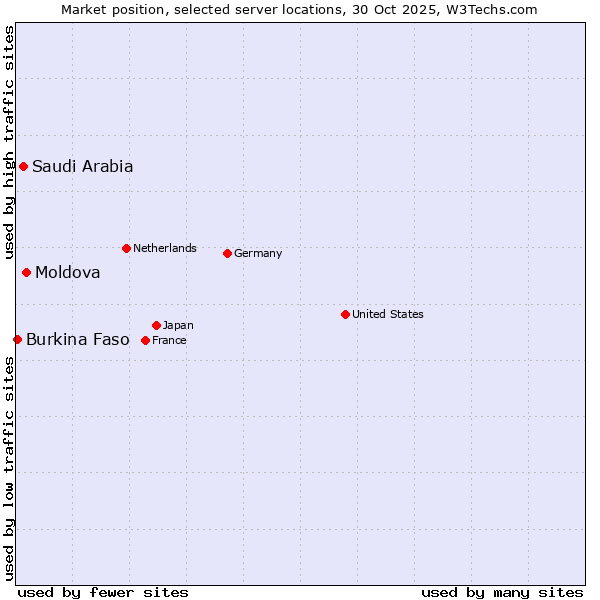Market position of Moldova vs. Saudi Arabia vs. Burkina Faso