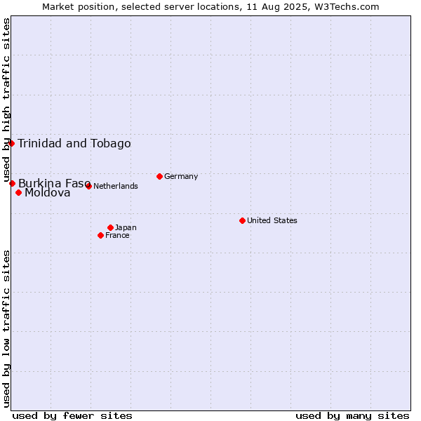 Market position of Moldova vs. Burkina Faso vs. Trinidad and Tobago