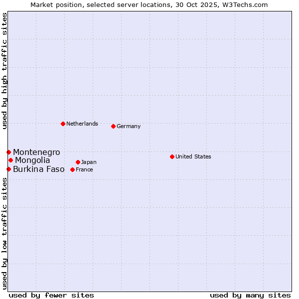 Market position of Mongolia vs. Montenegro vs. Burkina Faso