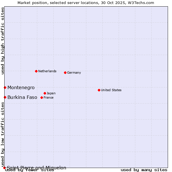 Market position of Montenegro vs. Burkina Faso vs. Saint Pierre and Miquelon