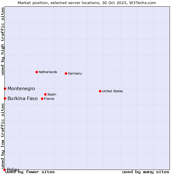 Market position of Montenegro vs. Burkina Faso vs. Palau