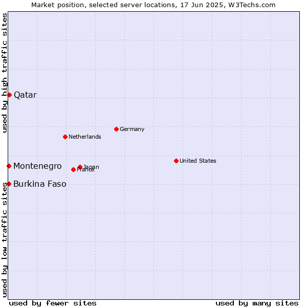 Market position of Qatar vs. Montenegro vs. Burkina Faso