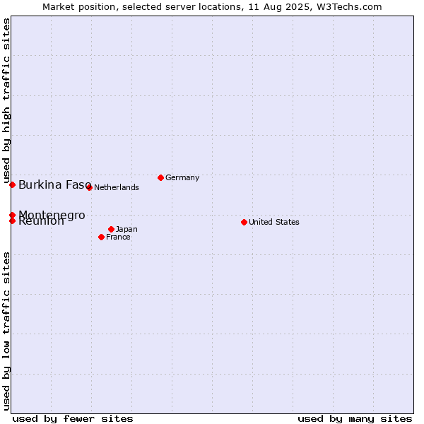 Market position of Reunion vs. Montenegro vs. Burkina Faso