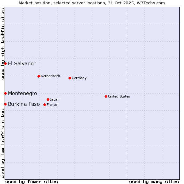 Market position of El Salvador vs. Montenegro vs. Burkina Faso