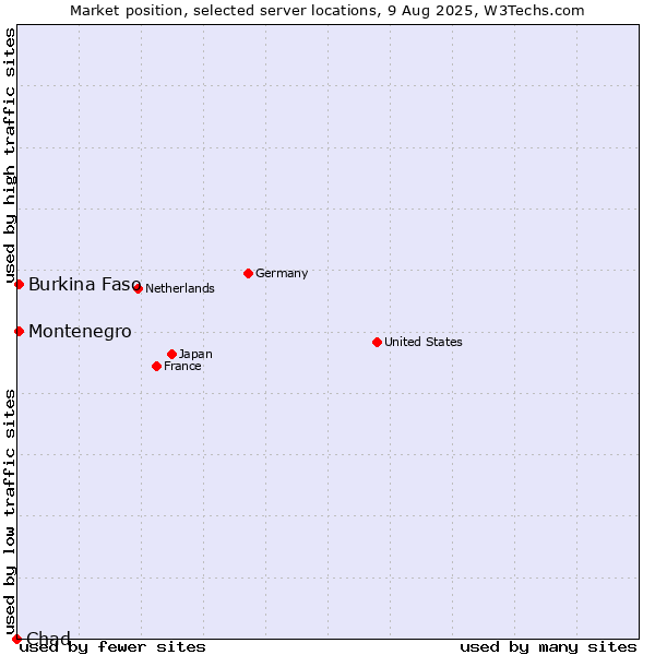 Market position of Montenegro vs. Burkina Faso vs. Chad