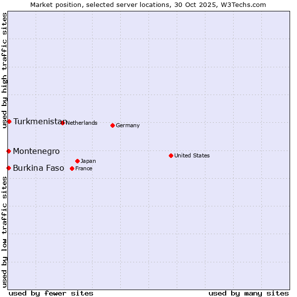 Market position of Turkmenistan vs. Montenegro vs. Burkina Faso