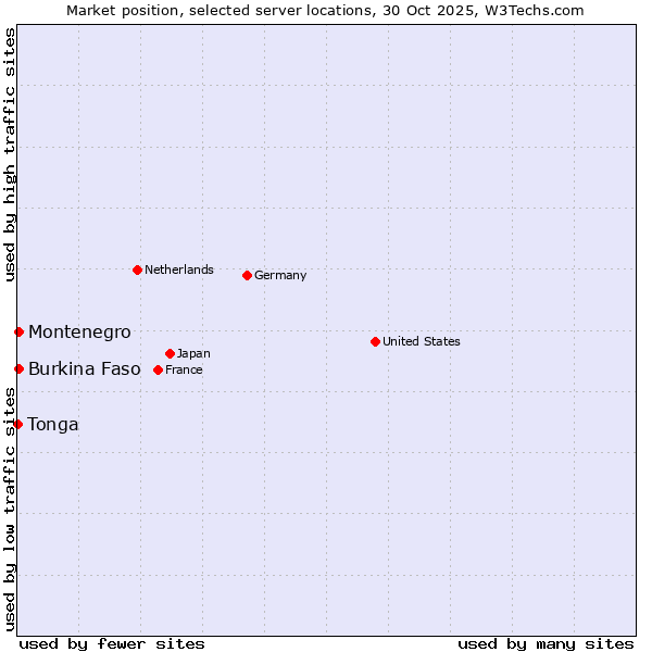 Market position of Montenegro vs. Burkina Faso vs. Tonga