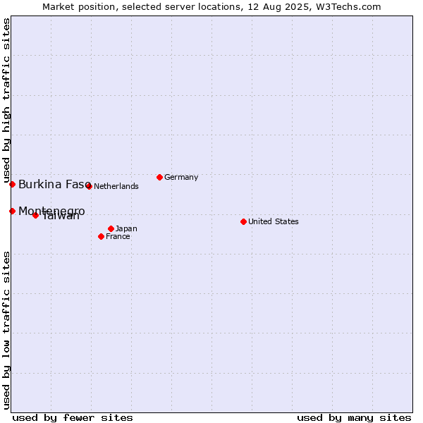 Market position of Taiwan vs. Montenegro vs. Burkina Faso