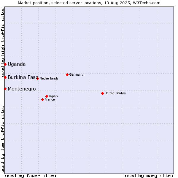 Market position of Uganda vs. Montenegro vs. Burkina Faso
