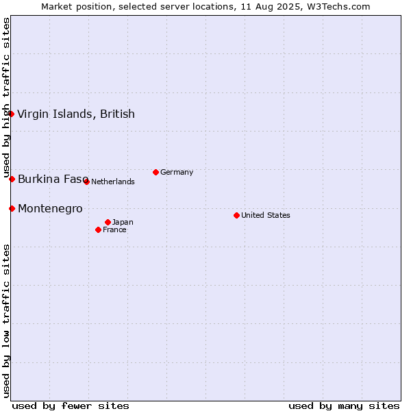 Market position of Montenegro vs. Burkina Faso vs. Virgin Islands, British