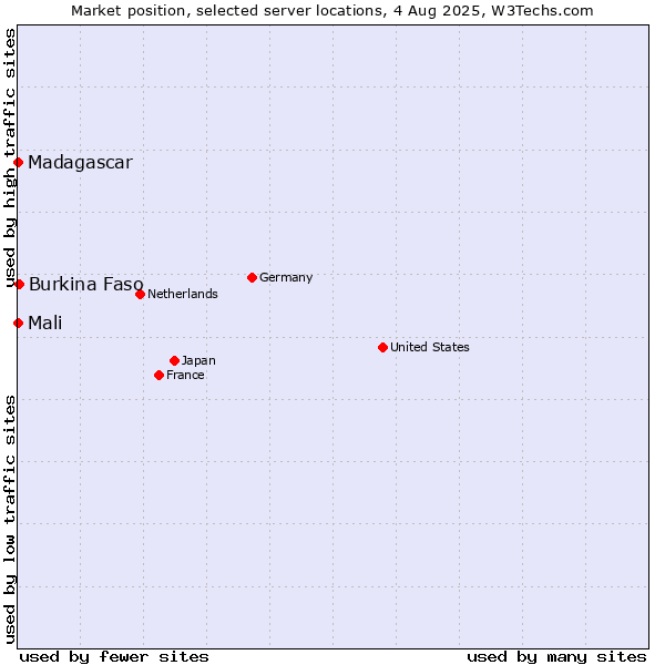 Market position of Burkina Faso vs. Madagascar vs. Mali