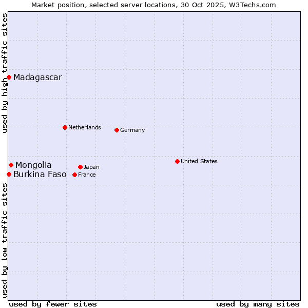Market position of Mongolia vs. Burkina Faso vs. Madagascar