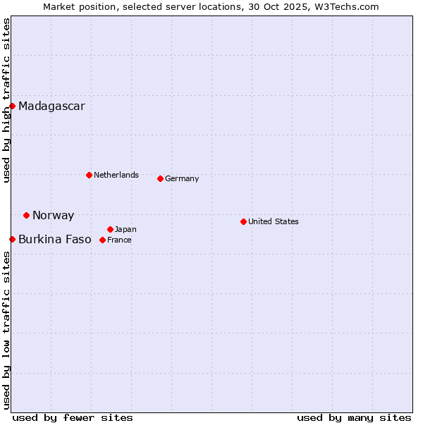 Market position of Norway vs. Burkina Faso vs. Madagascar