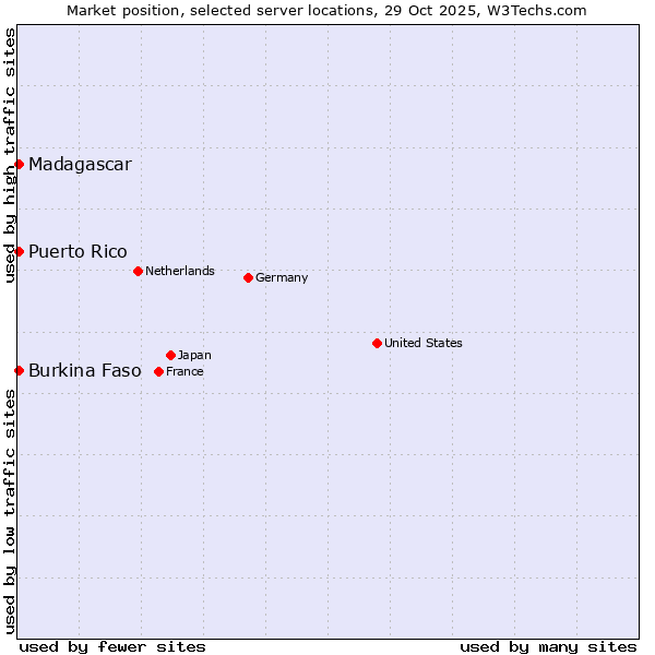 Market position of Burkina Faso vs. Puerto Rico vs. Madagascar