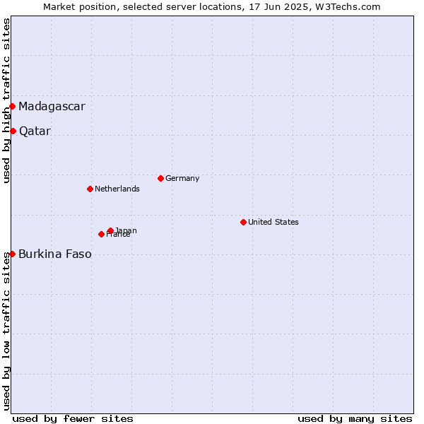 Market position of Qatar vs. Burkina Faso vs. Madagascar