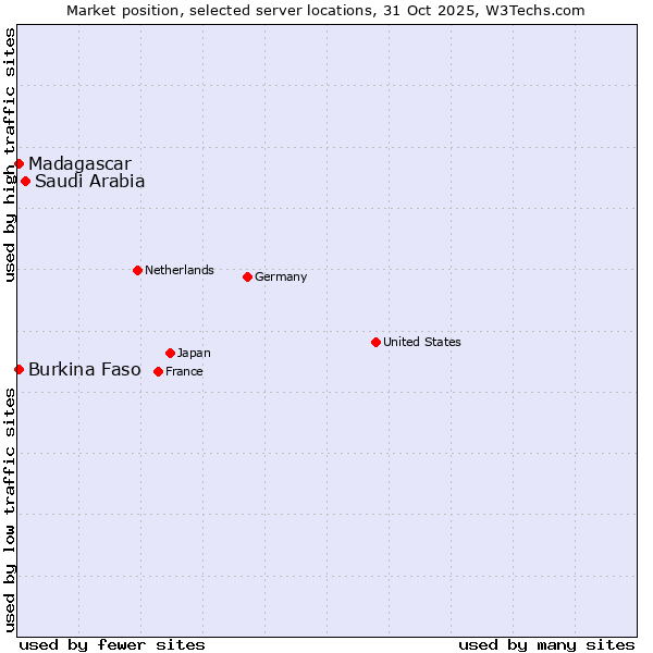 Market position of Saudi Arabia vs. Burkina Faso vs. Madagascar