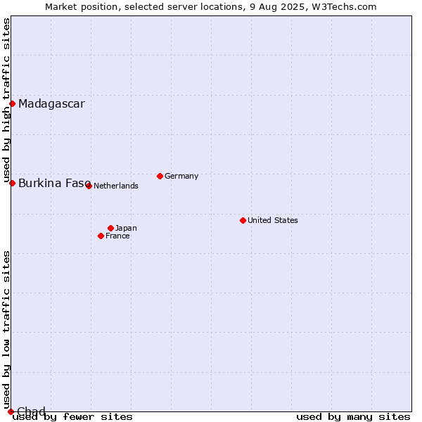Market position of Burkina Faso vs. Madagascar vs. Chad
