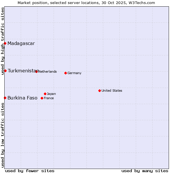 Market position of Turkmenistan vs. Burkina Faso vs. Madagascar