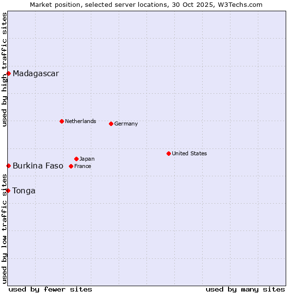 Market position of Burkina Faso vs. Madagascar vs. Tonga