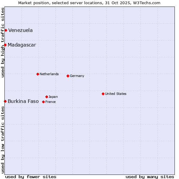 Market position of Venezuela vs. Burkina Faso vs. Madagascar