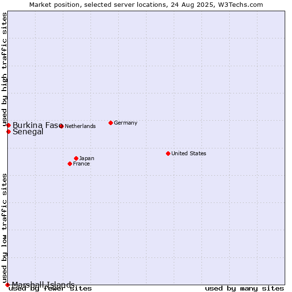 Market position of Senegal vs. Burkina Faso vs. Marshall Islands