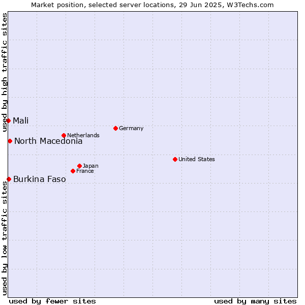 Market position of North Macedonia vs. Burkina Faso vs. Mali