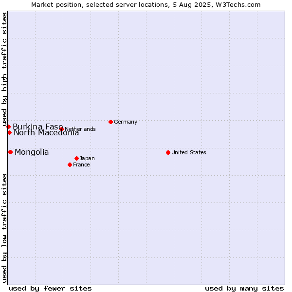Market position of Mongolia vs. North Macedonia vs. Burkina Faso