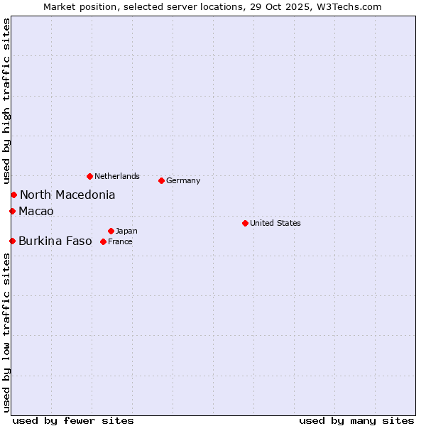 Market position of North Macedonia vs. Macao vs. Burkina Faso