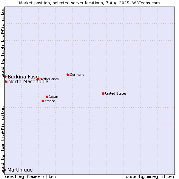 Market position of North Macedonia vs. Burkina Faso vs. Martinique