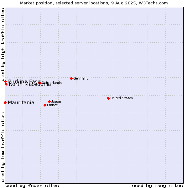 Market position of North Macedonia vs. Burkina Faso vs. Mauritania