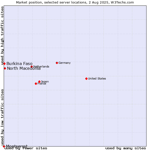 Market position of North Macedonia vs. Burkina Faso vs. Montserrat