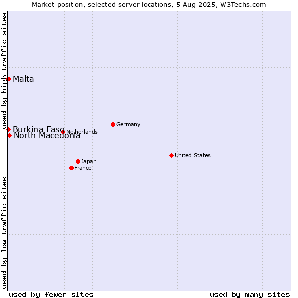 Market position of North Macedonia vs. Malta vs. Burkina Faso