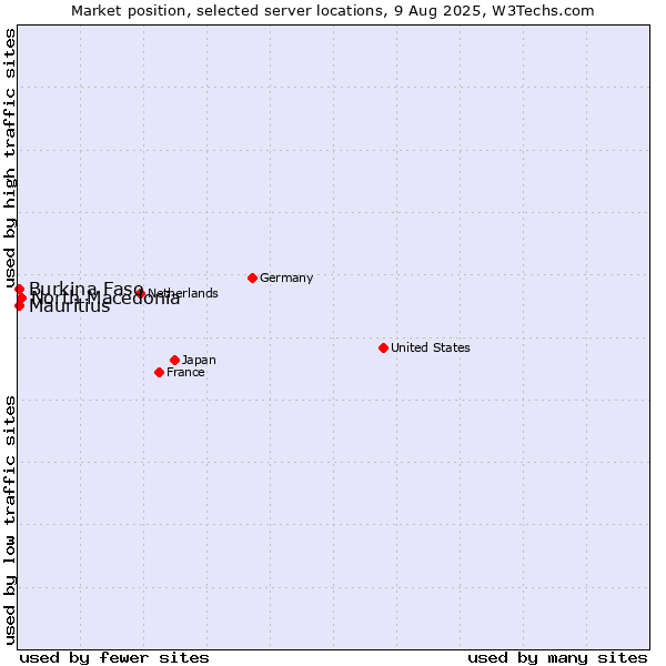 Market position of North Macedonia vs. Mauritius vs. Burkina Faso