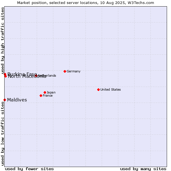 Market position of North Macedonia vs. Burkina Faso vs. Maldives