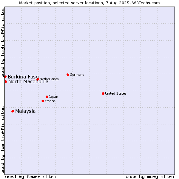 Market position of Malaysia vs. North Macedonia vs. Burkina Faso