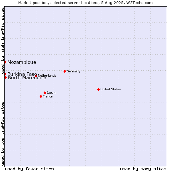 Market position of North Macedonia vs. Mozambique vs. Burkina Faso