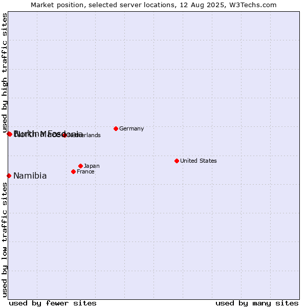 Market position of North Macedonia vs. Namibia vs. Burkina Faso