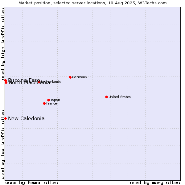Market position of North Macedonia vs. New Caledonia vs. Burkina Faso
