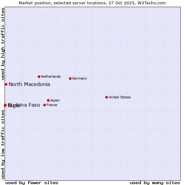 Market position of North Macedonia vs. Burkina Faso vs. Niger