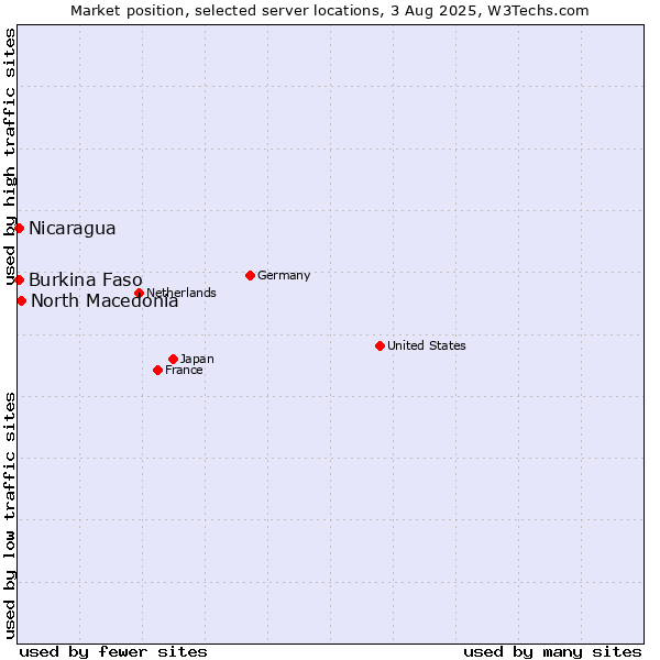 Market position of North Macedonia vs. Nicaragua vs. Burkina Faso