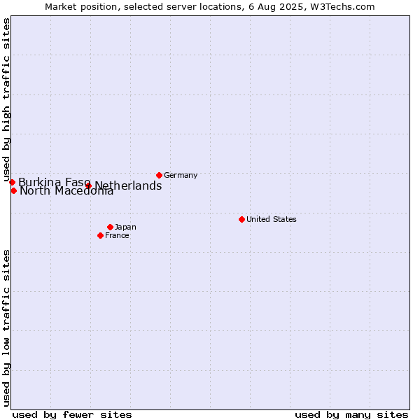 Market position of Netherlands and territories vs. North Macedonia vs. Burkina Faso