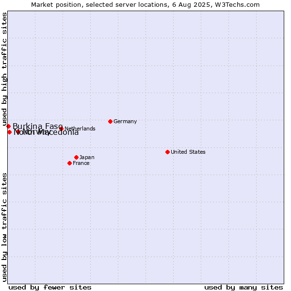 Market position of Norway vs. North Macedonia vs. Burkina Faso